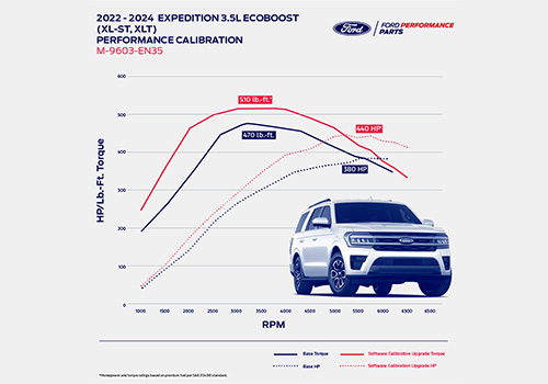 EXPEDITION/NAVIGATOR 3.5L ECOBOOST CALIBRATION