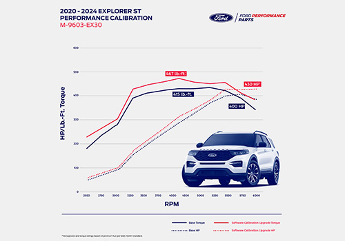 EXPLORER 3.0L ECOBOOST PERFORMANCE CALIBRATION
