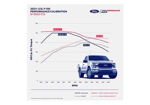 2021-2023 F-150 3.5L ECOBOOST PERFORMANCE CALIBRATION