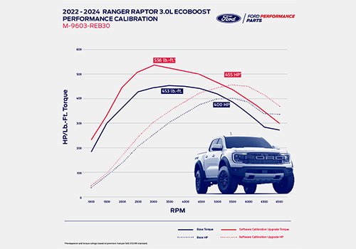 RANGER RAPTOR 3.0L ECOBOOST PERFORMANCE CALIBRATION