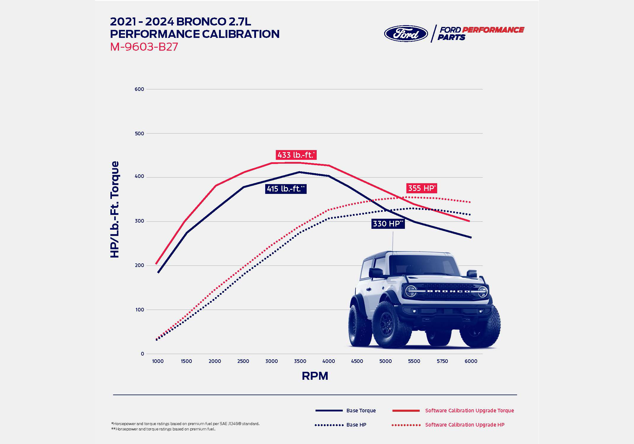 Ford Performance Performance Calibration Tune 2.7L Bronco 21-23 Ford Performance Performance Calibration Tune 2.7L Bronco 21-23